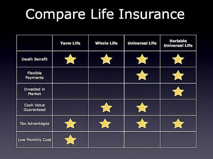 Types of Life Insurance - FINANCIALPLANNING